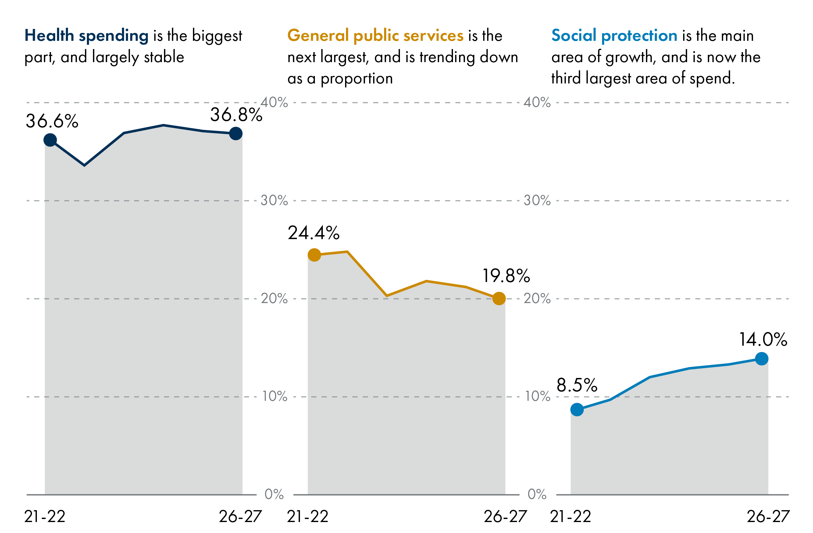 Health spending is the biggest part of public spending in Scotland, and has remained relatively stable in the recent years. General public services is the next largest, and has been trending down as a proportion of spending. Social protection is the main area of growth, and is now the third largest area of spend.